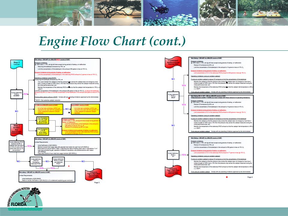 Engine Flow Chart (cont.)