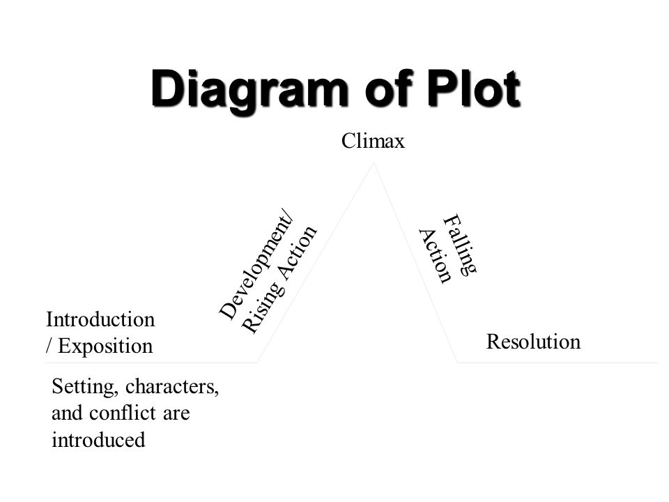 Diagram of Plot Climax Falling Action Development/ Rising Action