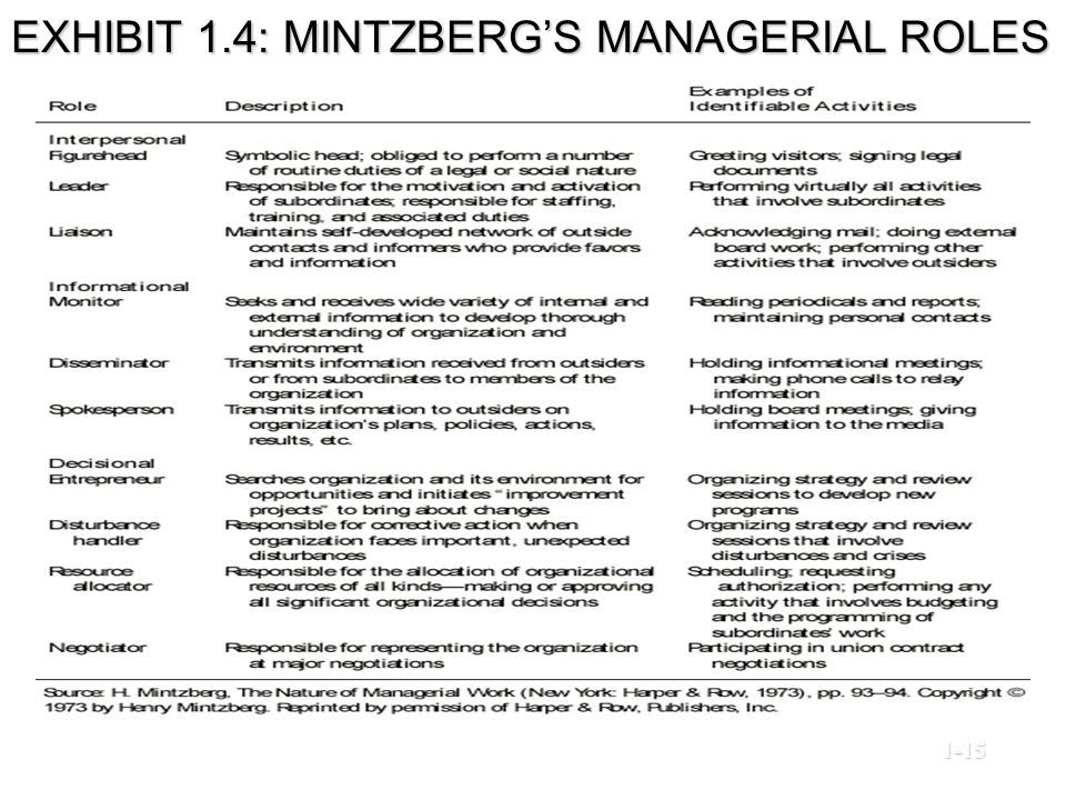 EXHIBIT 1.4: MINTZBERG’S MANAGERIAL ROLES