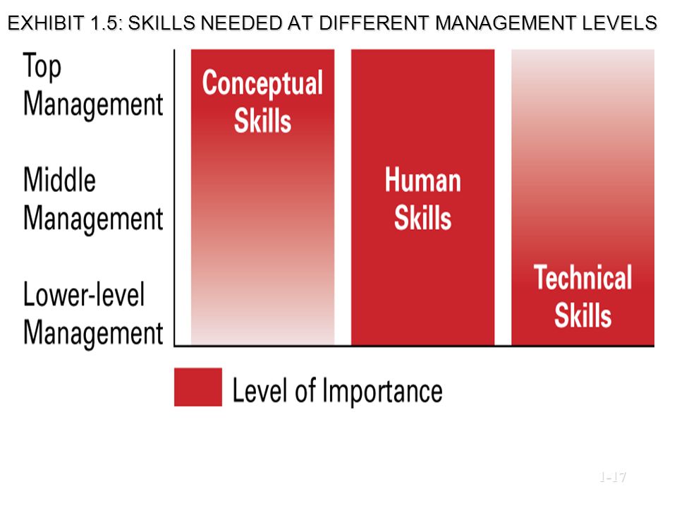 EXHIBIT 1.5: SKILLS NEEDED AT DIFFERENT MANAGEMENT LEVELS