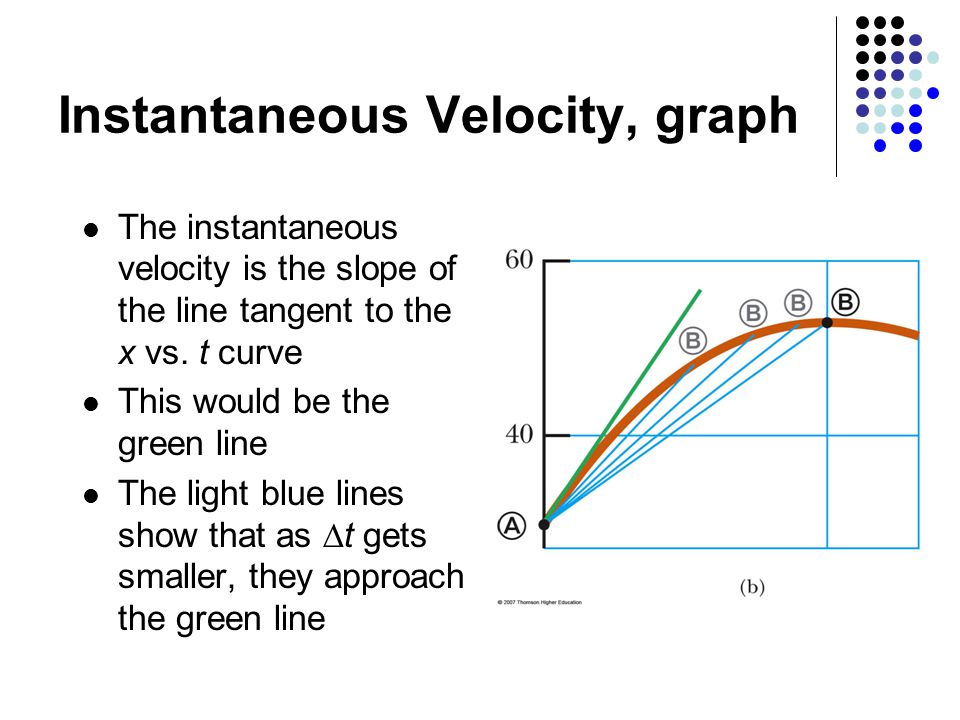 Instantaneous Velocity, graph