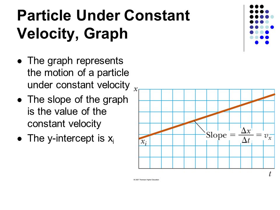 Particle Under Constant Velocity, Graph