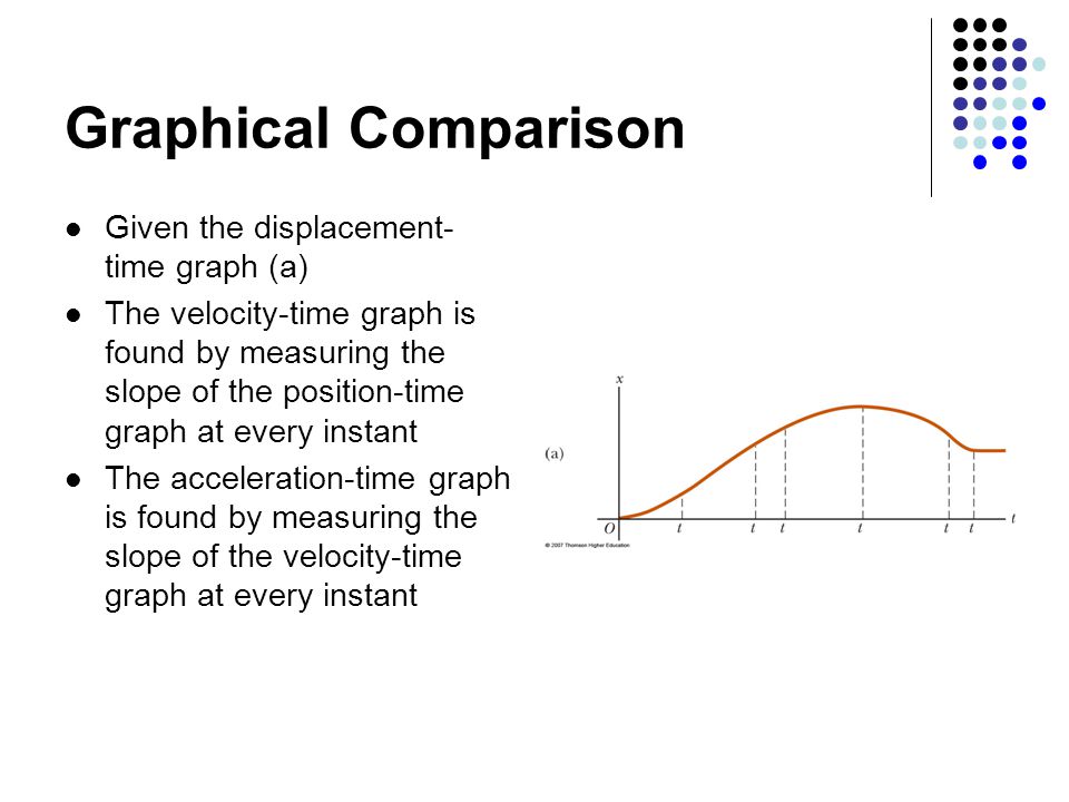 Graphical Comparison Given the displacement-time graph (a)