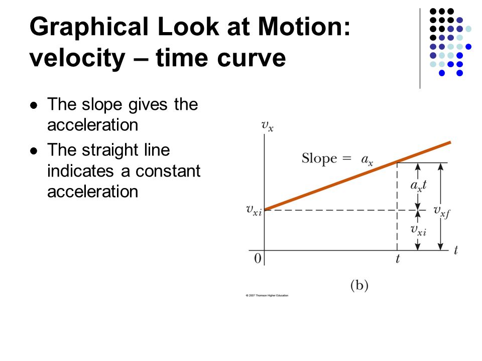 Graphical Look at Motion: velocity – time curve
