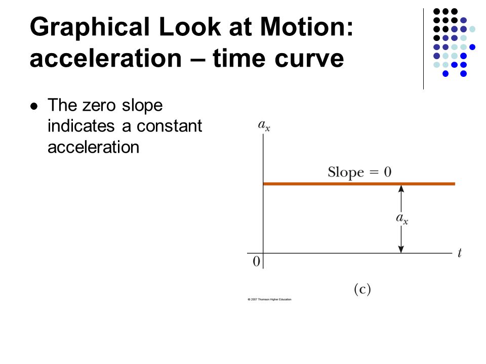 Graphical Look at Motion: acceleration – time curve