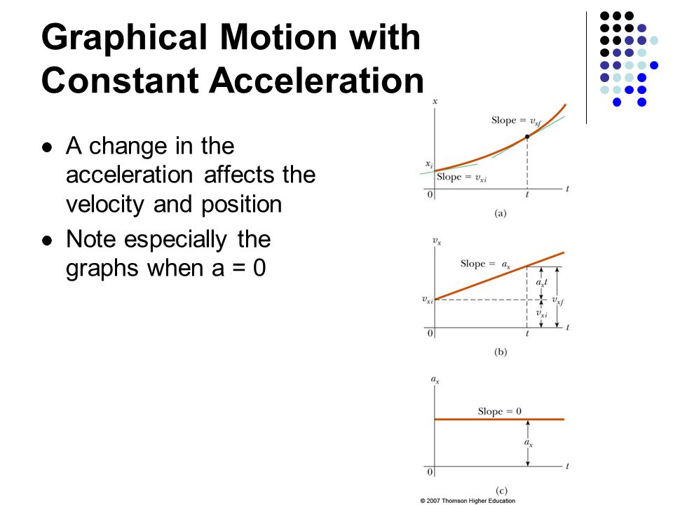 Graphical Motion with Constant Acceleration