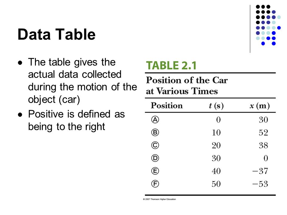 Data Table The table gives the actual data collected during the motion of the object (car) Positive is defined as being to the right.