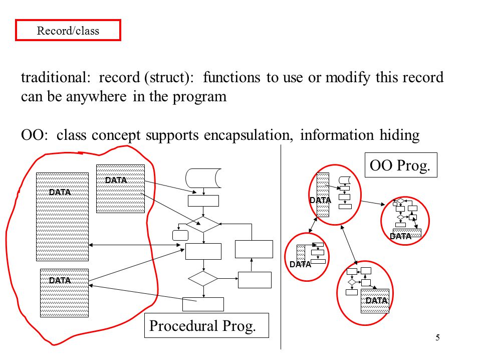 OO: class concept supports encapsulation, information hiding