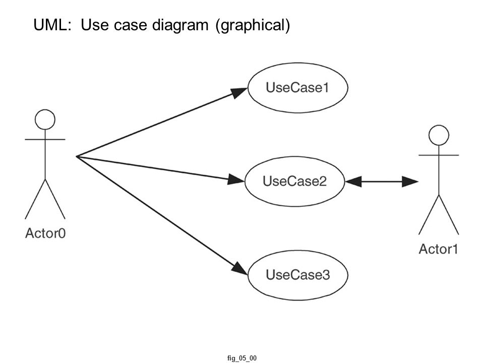 UML: Use case diagram (graphical)