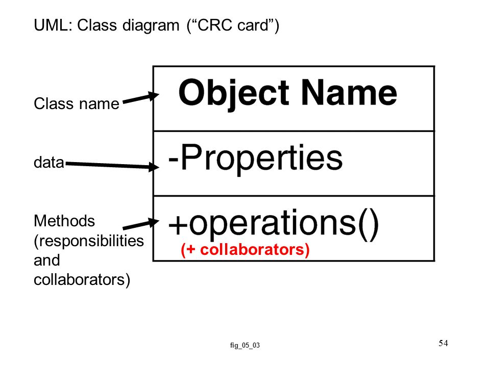 fig_05_03 UML: Class diagram ( CRC card ) Class name data Methods