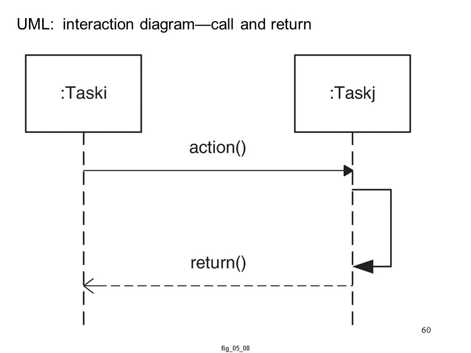 UML: interaction diagram—call and return