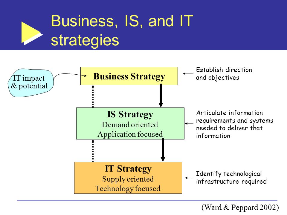 Business, IS, and IT strategies