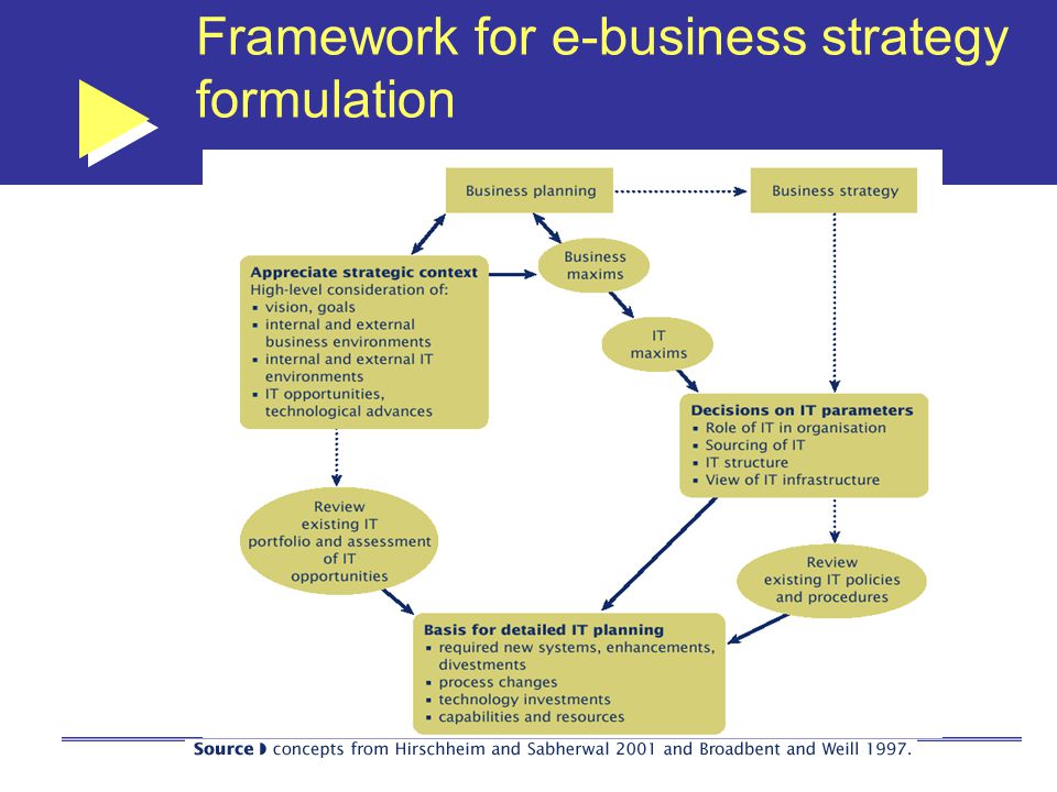 Framework for e-business strategy formulation