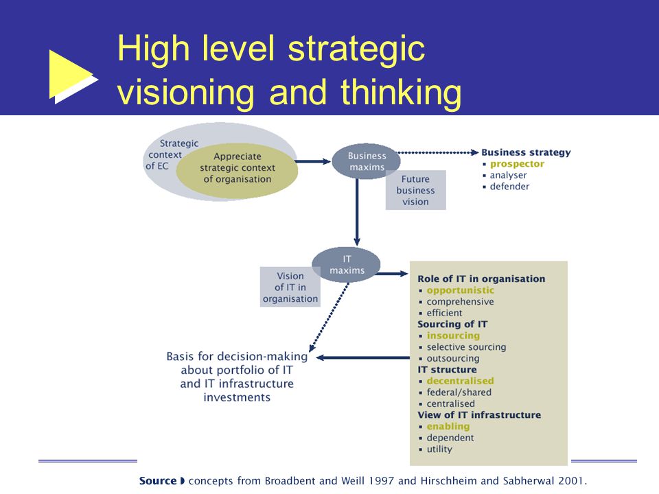 High level strategic visioning and thinking