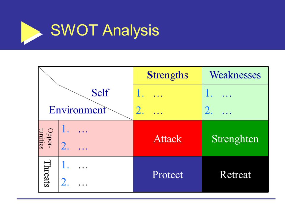 SWOT Analysis Strengths Weaknesses Self Environment … … … Attack