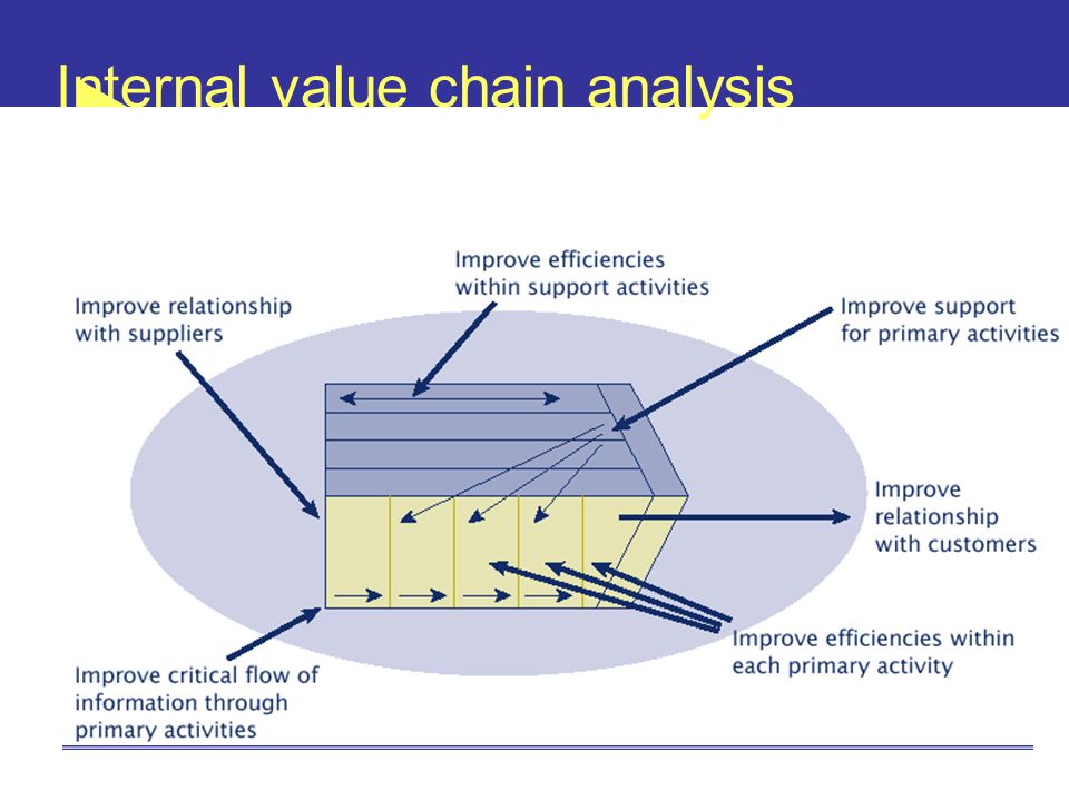 Internal value chain analysis