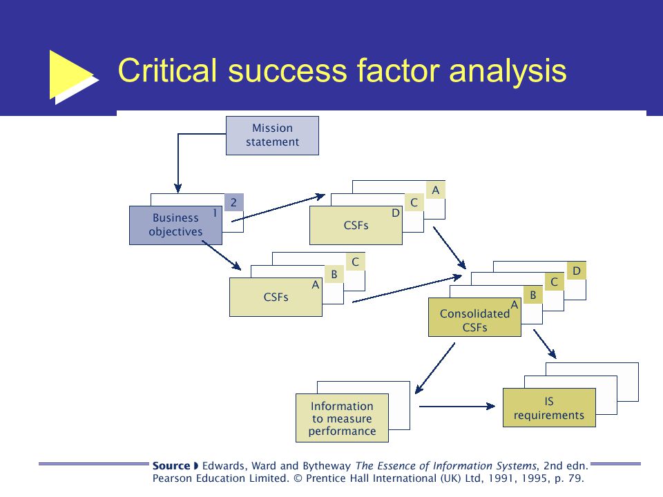 Critical success factor analysis