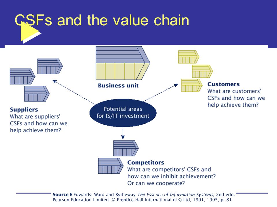 CSFs and the value chain