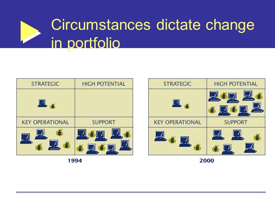 Circumstances dictate change in portfolio
