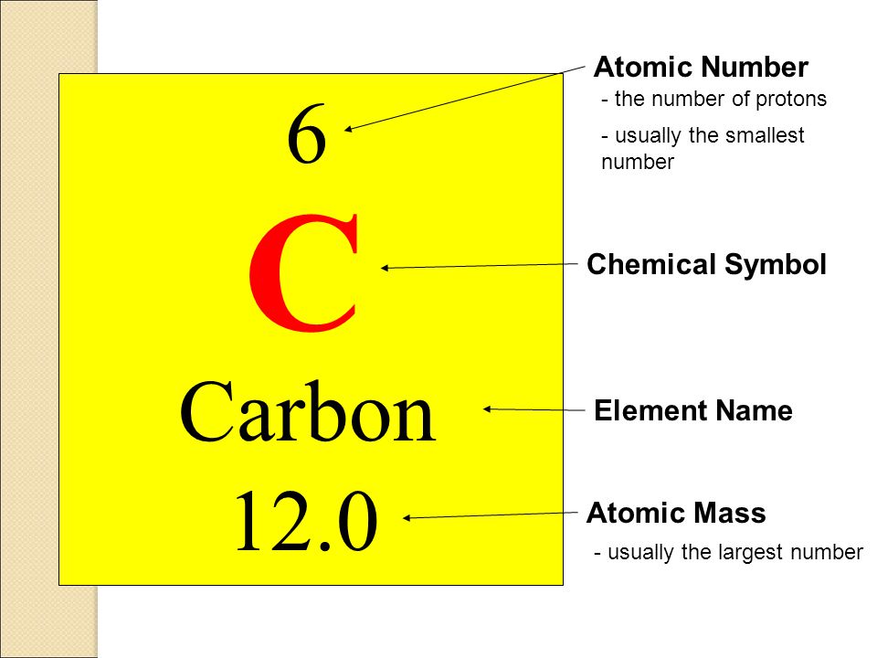 C 6 Carbon 12.0 Atomic Number Chemical Symbol Element Name Atomic Mass