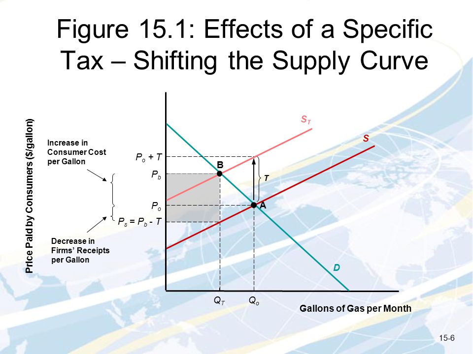 supply curve,inputs 1: effects of a specific tax – shifting the supply curve sts