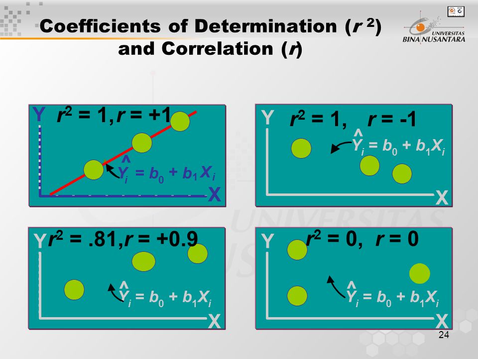 Coefficients of Determination (r 2) and Correlation (r)