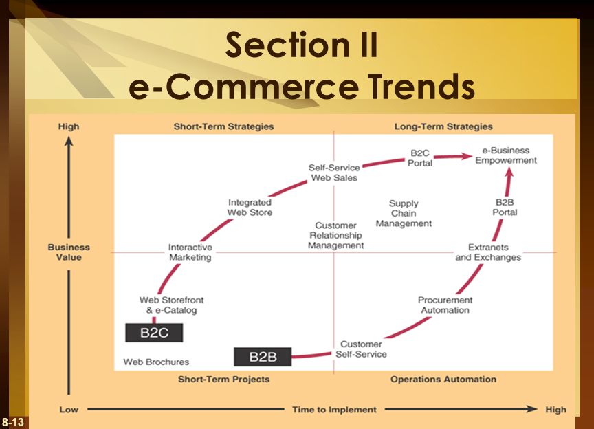 Section II e-Commerce Trends