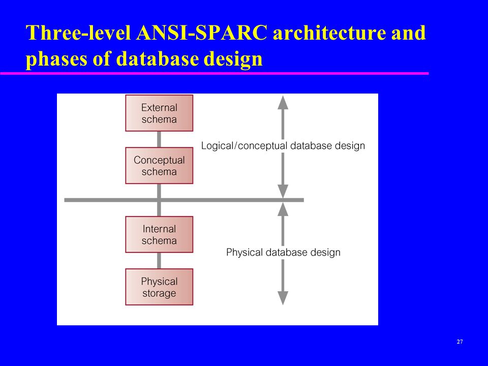 Three-level ANSI-SPARC architecture and phases of database design