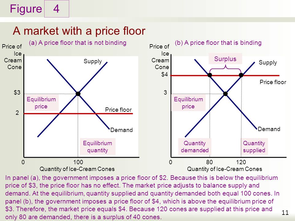 price floor,factors of production a market with a price floor 4a market with a price floor(a) a