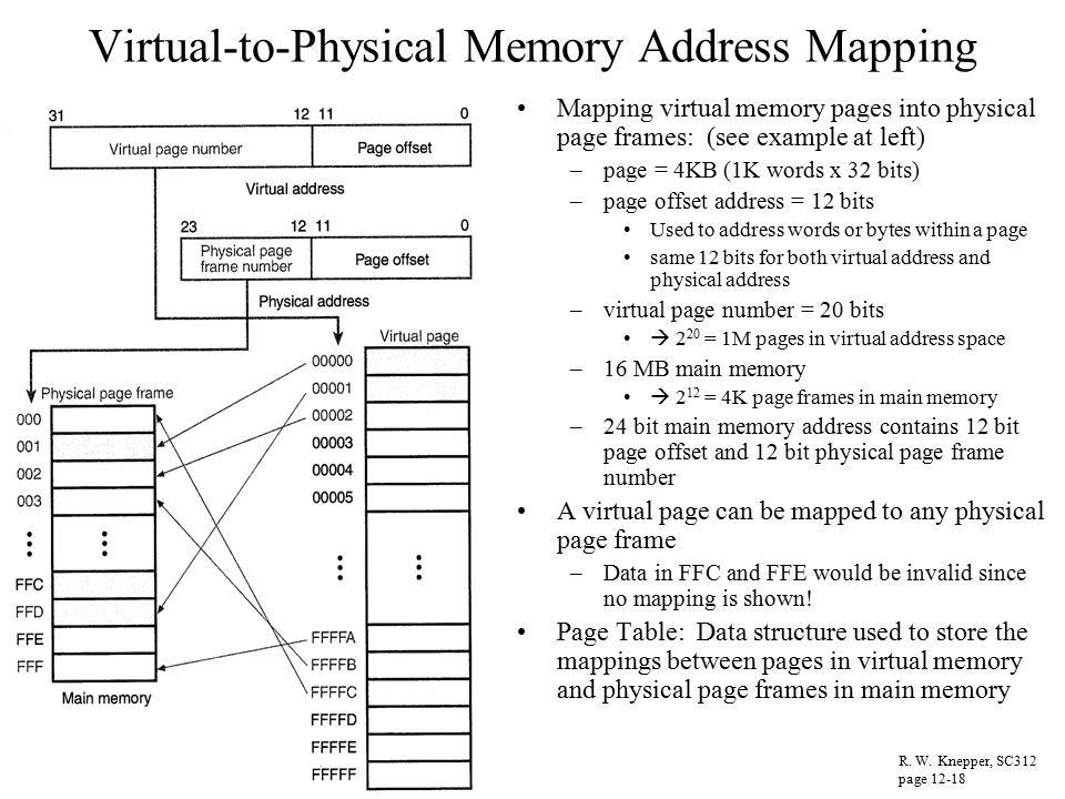 Virtual memory to Physical memory mapping