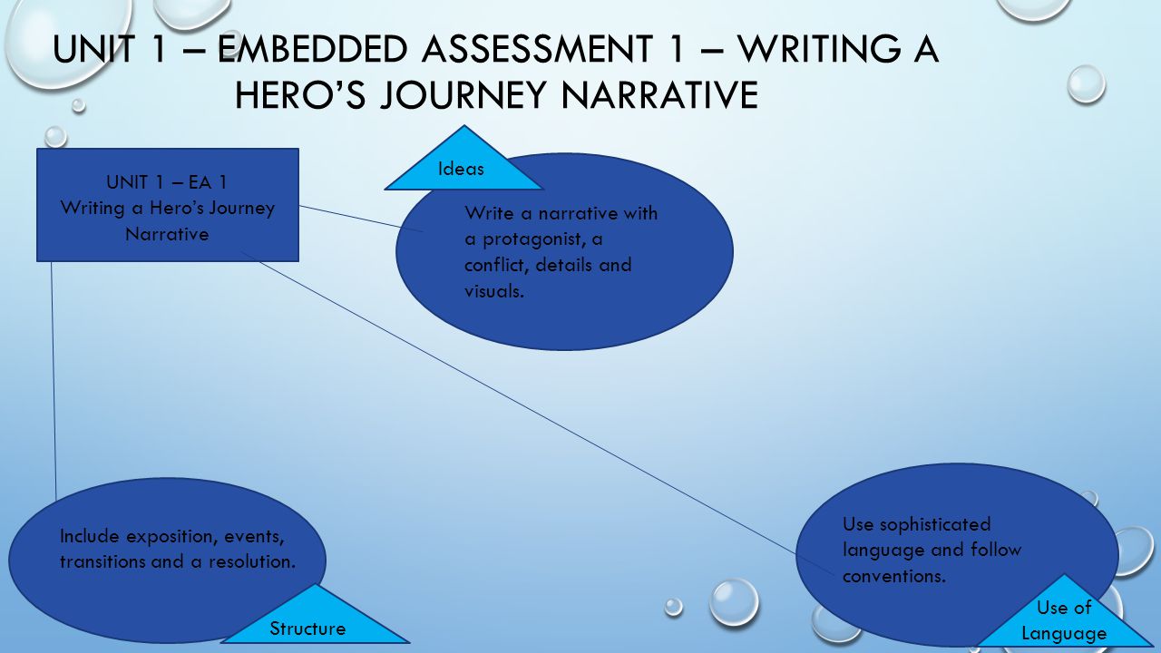 UNIT 1 – EMBEDDED ASSESSMENT 1 – Writing a Hero’s Journey Narrative