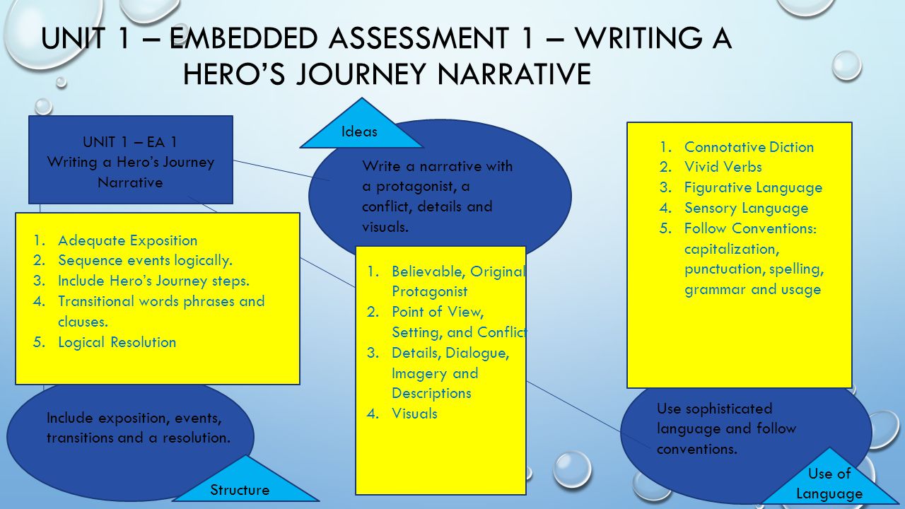 UNIT 1 – EMBEDDED ASSESSMENT 1 – Writing a Hero’s Journey Narrative