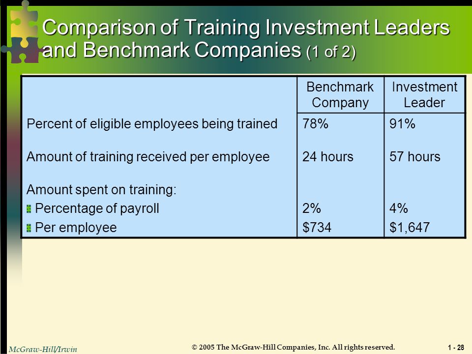 Comparison of Training Investment Leaders and Benchmark Companies (1 of 2)