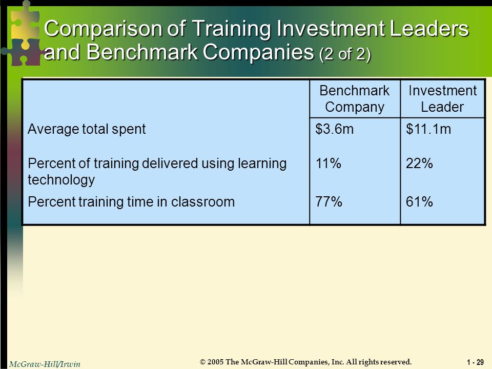 Comparison of Training Investment Leaders and Benchmark Companies (2 of 2)