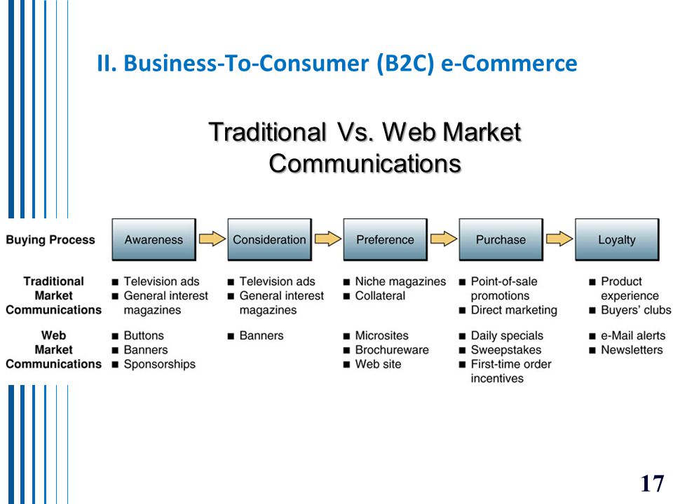 II. Business-To-Consumer (B2C) e-Commerce
