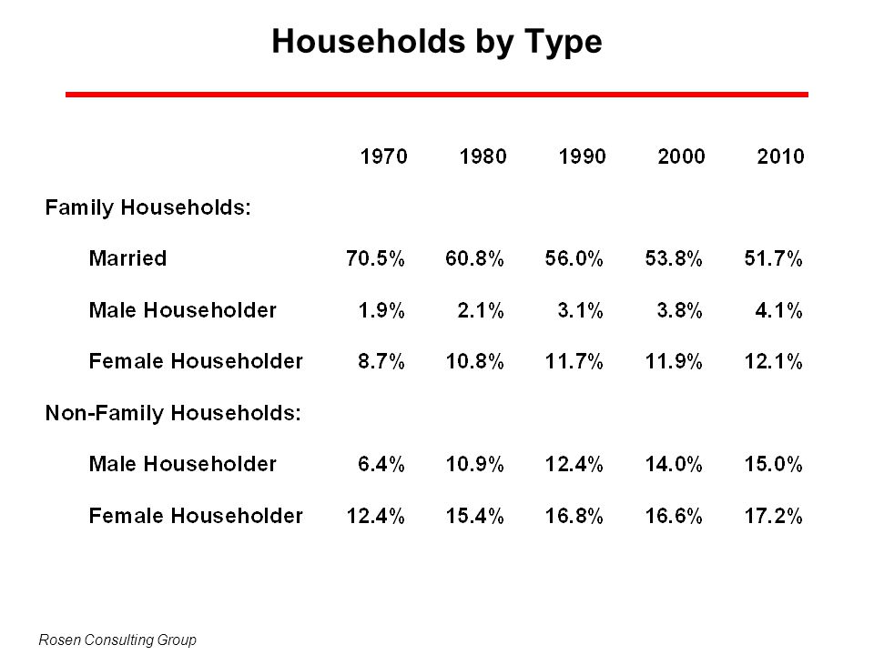 Households by Type Rosen Consulting Group
