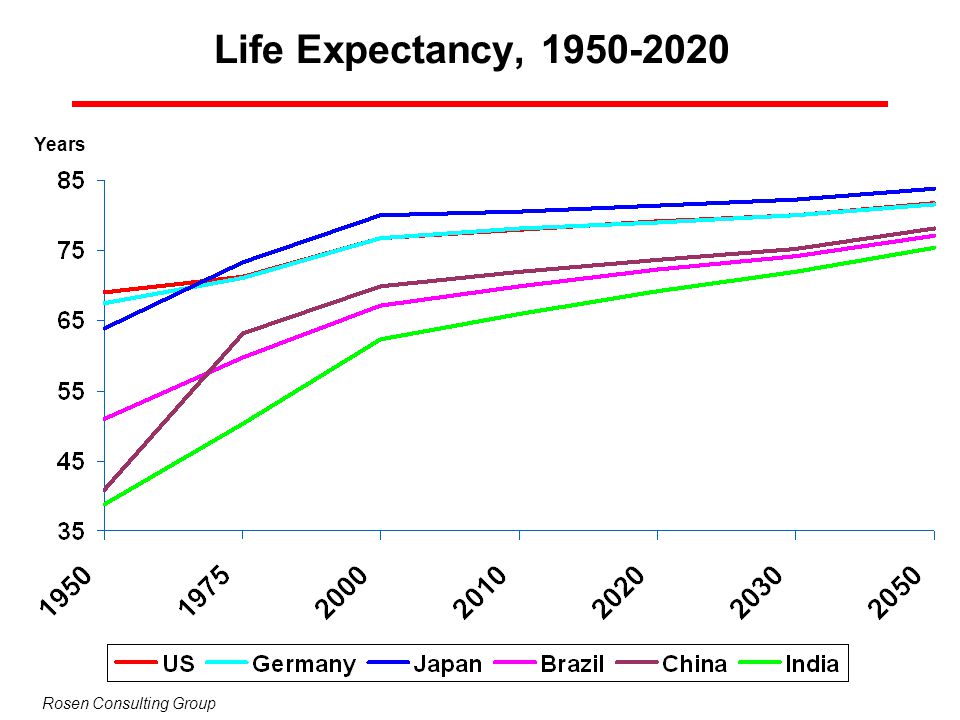 Life Expectancy, Years Rosen Consulting Group