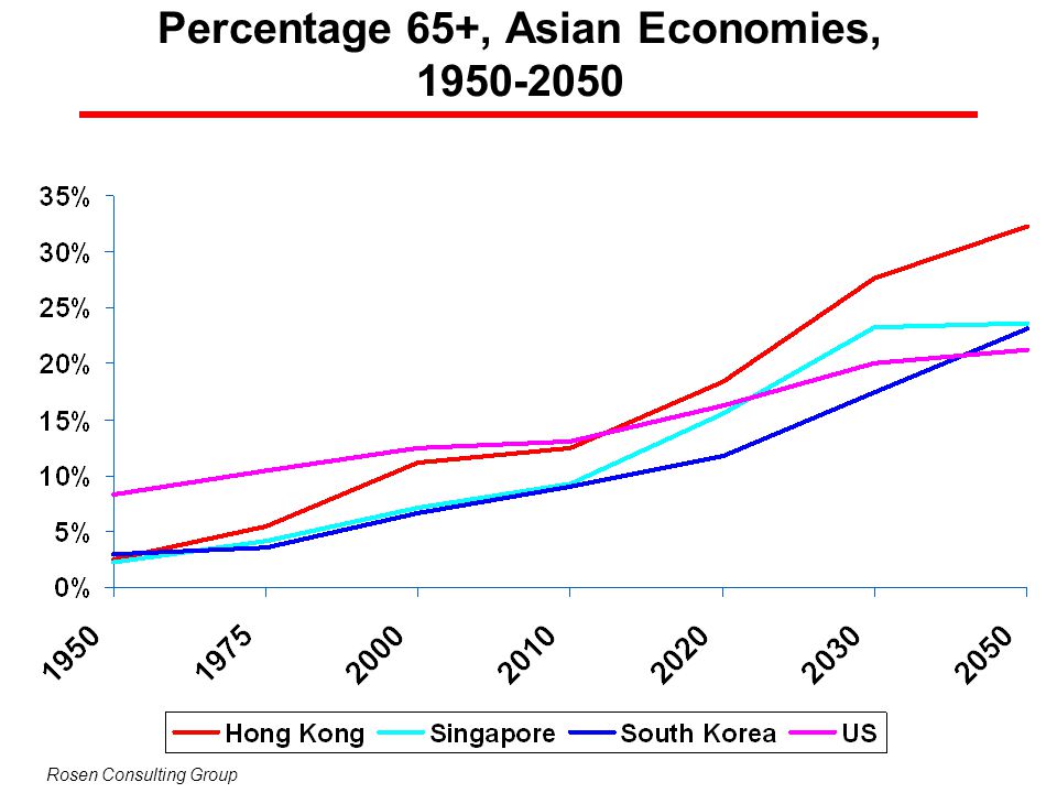 Percentage 65+, Asian Economies,