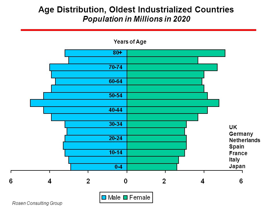 Age Distribution, Oldest Industrialized Countries Population in Millions in 2020