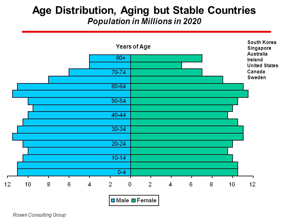 Age Distribution, Aging but Stable Countries Population in Millions in 2020