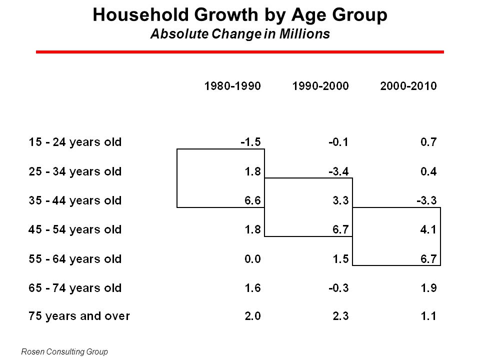 Household Growth by Age Group Absolute Change in Millions