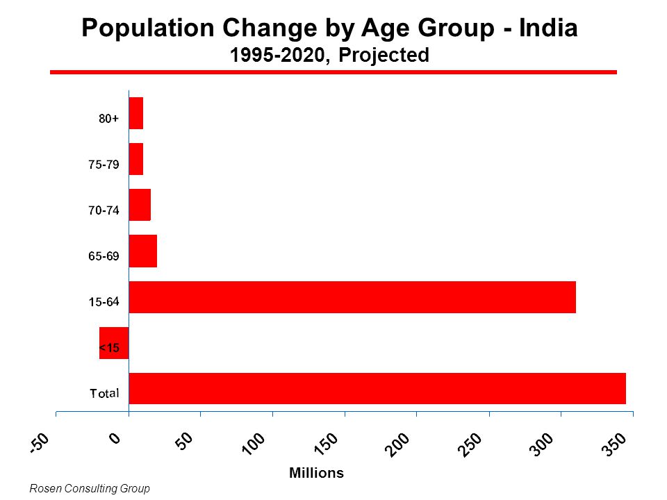 Population Change by Age Group - India