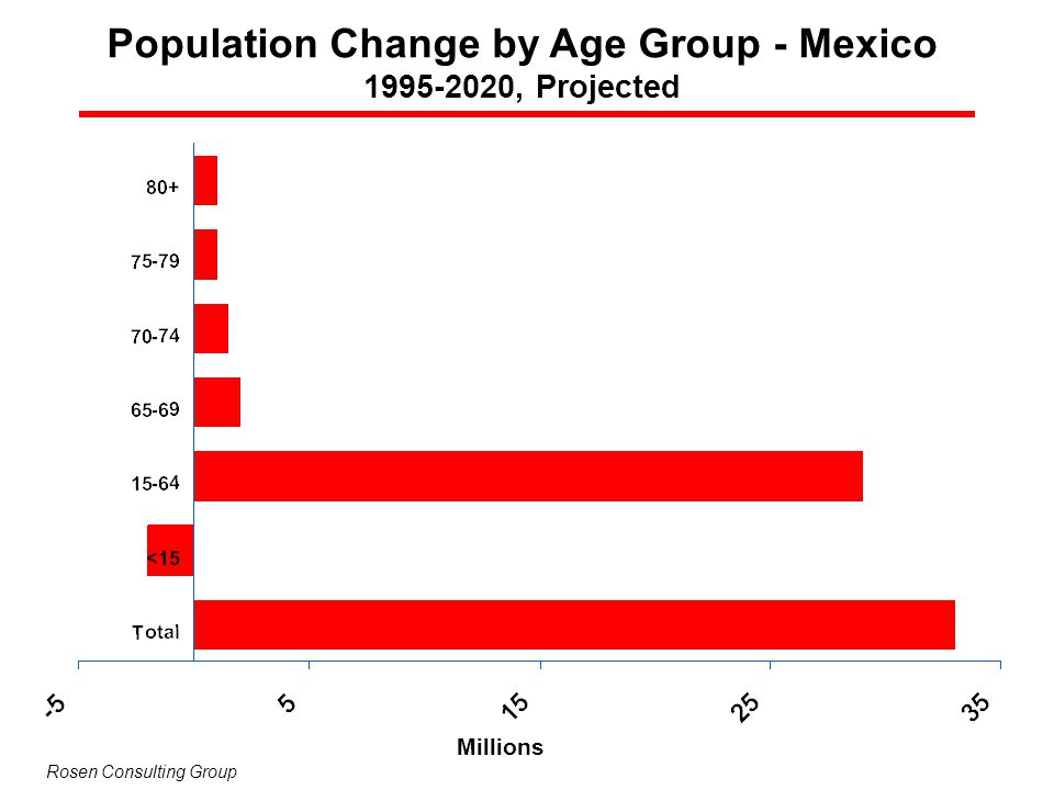 Population Change by Age Group - Mexico
