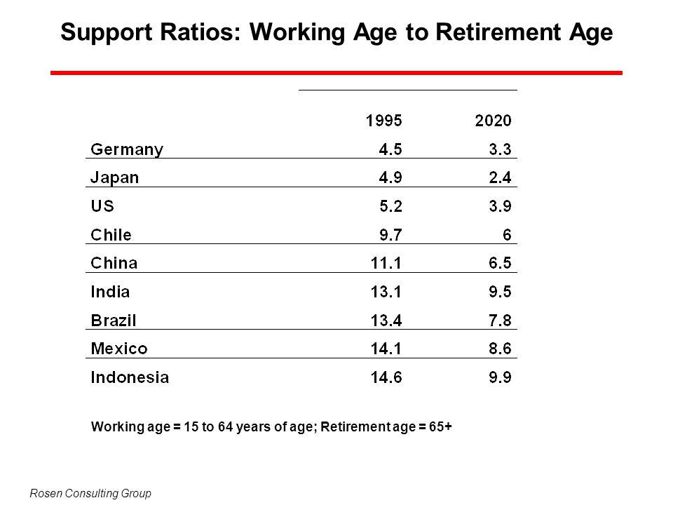 Support Ratios: Working Age to Retirement Age