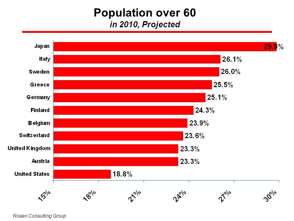 Population over 60 in 2010, Projected Rosen Consulting Group