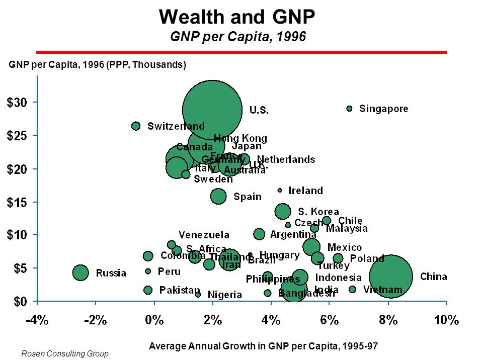 Wealth and GNP GNP per Capita, 1996