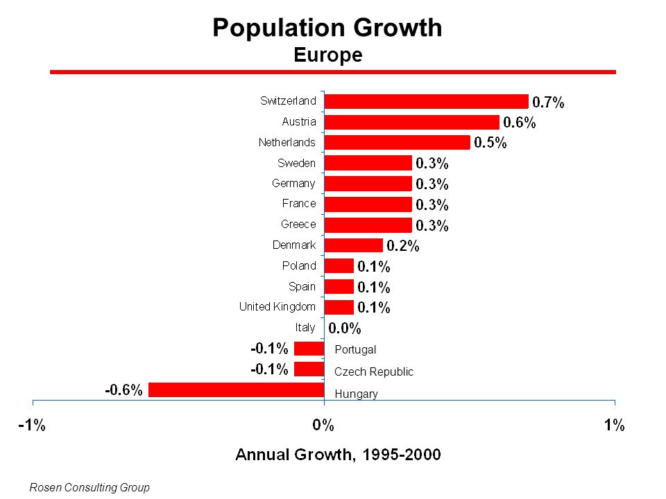 Population Growth Europe Portugal Czech Republic Hungary