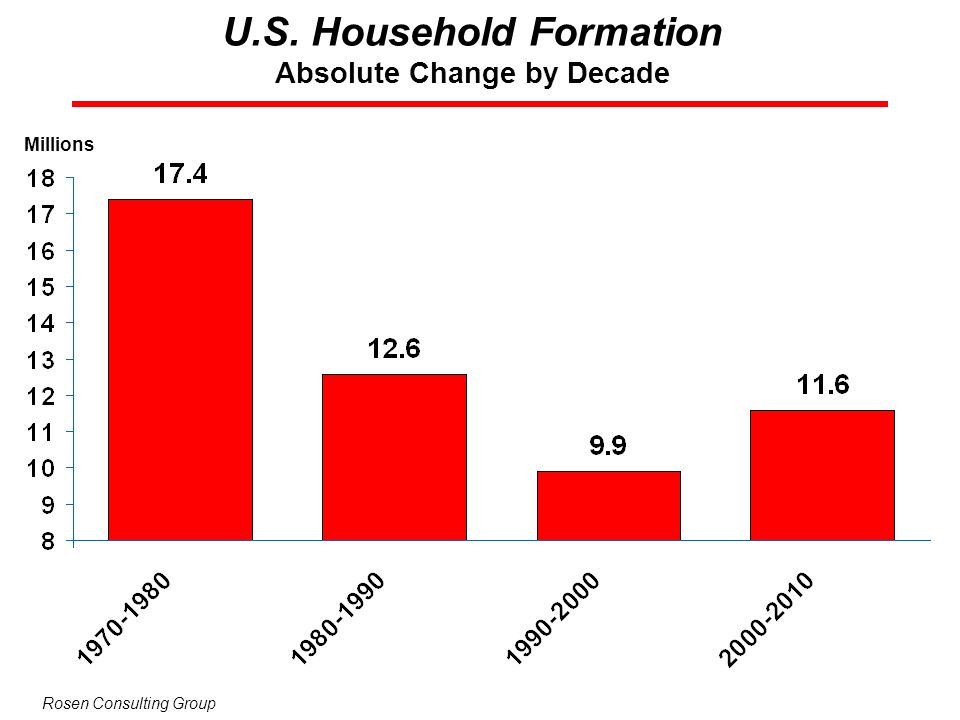 U.S. Household Formation Absolute Change by Decade