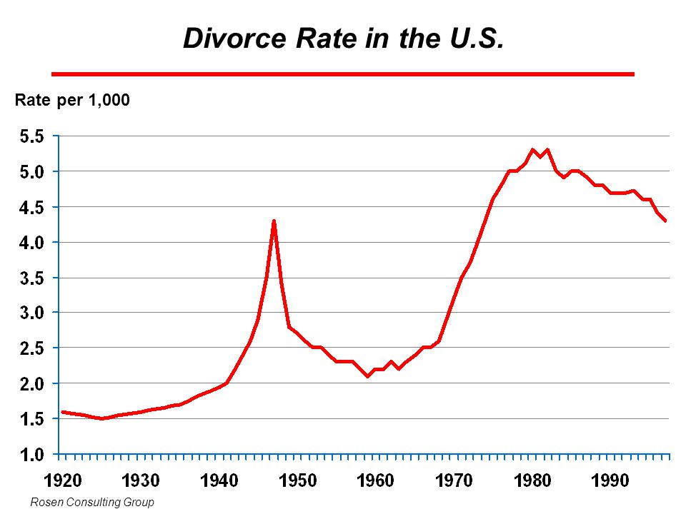 Divorce Rate in the U.S. Rate per 1,000 Rosen Consulting Group