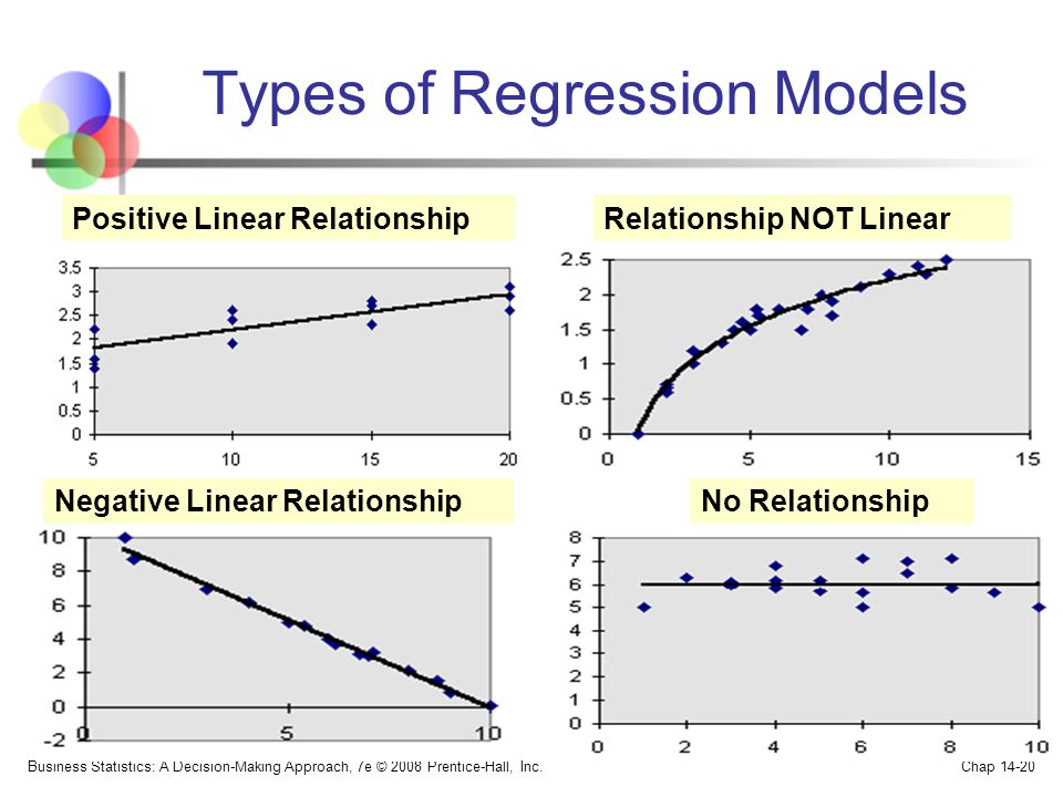 Types of Regression Models